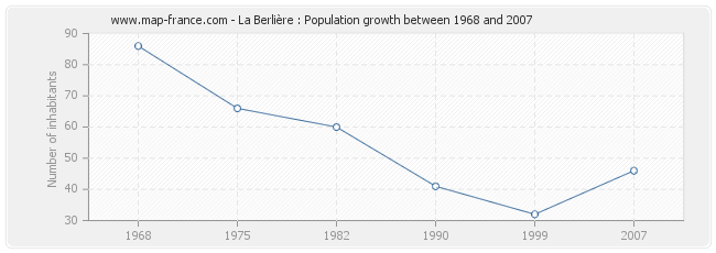 Population La Berlière